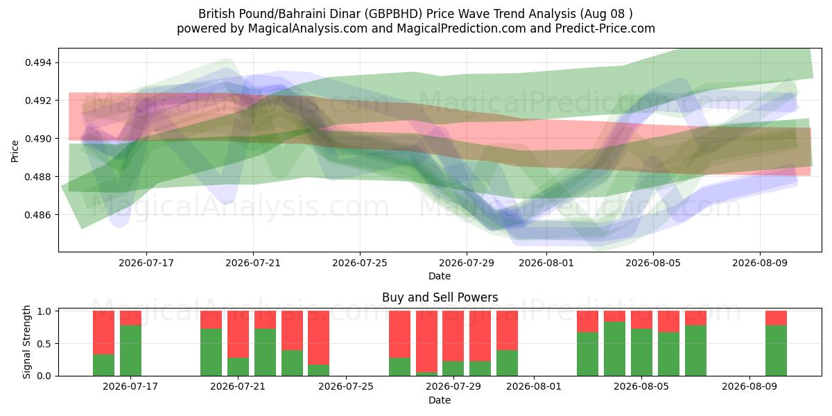 ब्रिटिश पाउंड/बहरीनी दिनार (GBPBHD) Support and Resistance area (07 Aug) 
