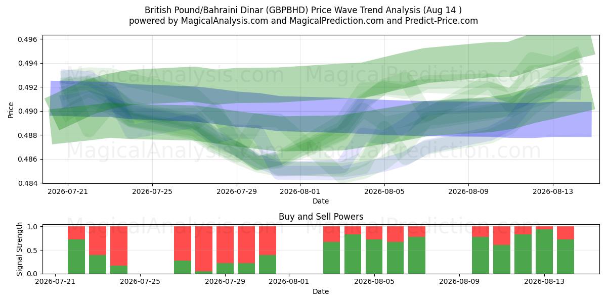  Britiske pund/bahrainske dinarer (GBPBHD) Support and Resistance area (13 Aug) 