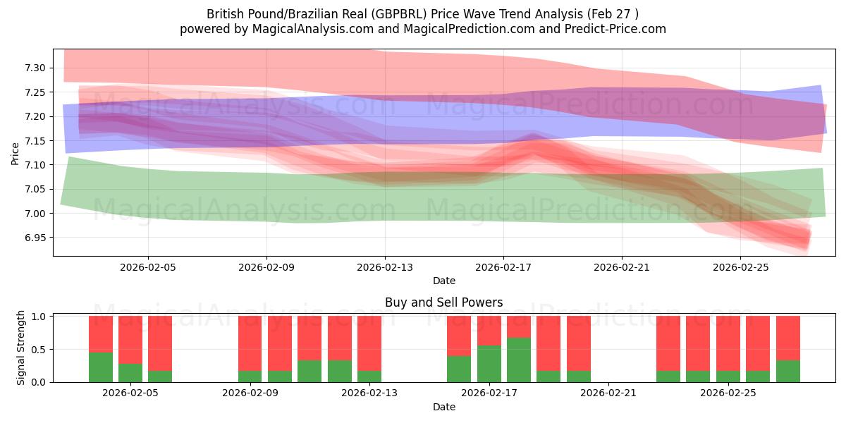  Libra esterlina/Real brasileño (GBPBRL) Support and Resistance area (26 Feb) 