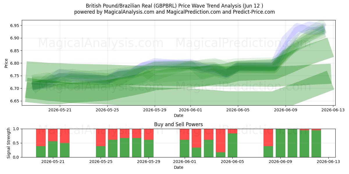  Sterlina britannica/Real brasiliano (GBPBRL) Support and Resistance area (28 May) 