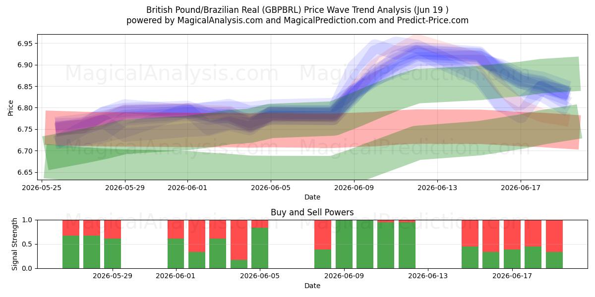  İngiliz Sterlini/Brezilya Reali (GBPBRL) Support and Resistance area (18 Jun) 