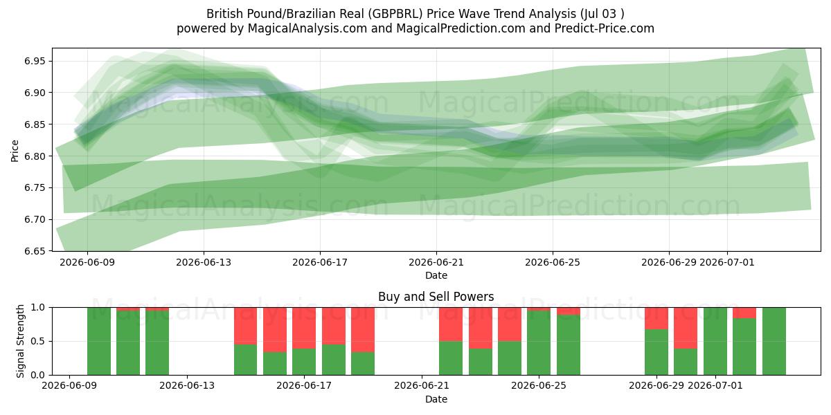  Livre sterling/Réal brésilien (GBPBRL) Support and Resistance area (02 Jul) 