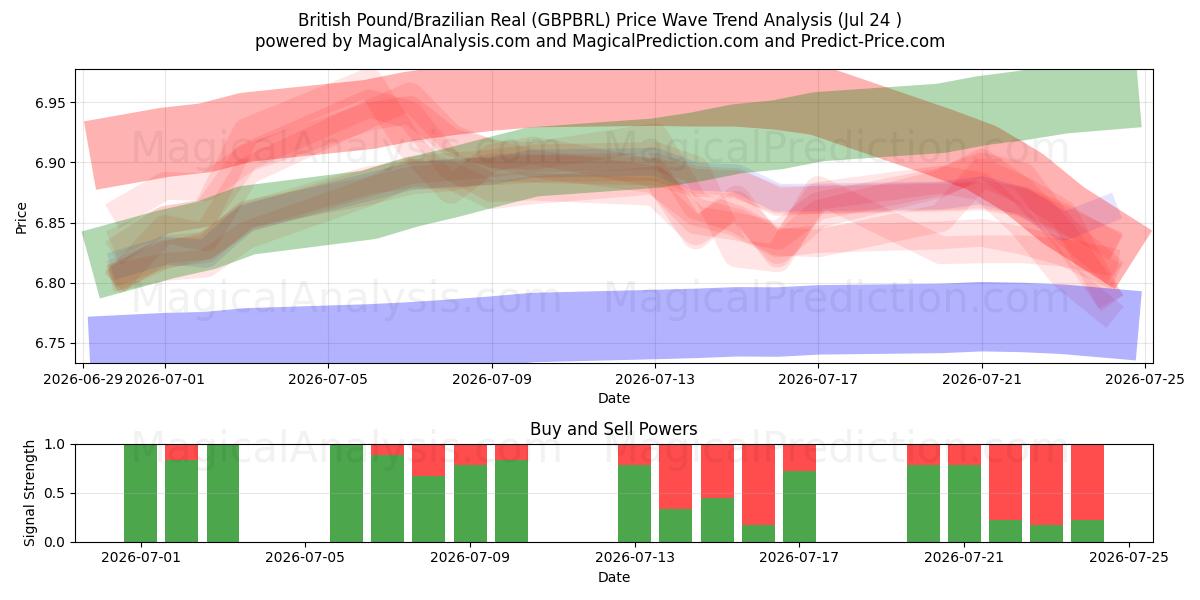  Brittiskt pund/brasiliansk real (GBPBRL) Support and Resistance area (23 Jul) 