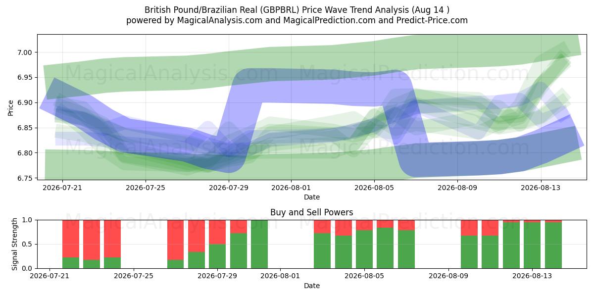  영국 파운드/브라질 레알 (GBPBRL) Support and Resistance area (13 Aug) 