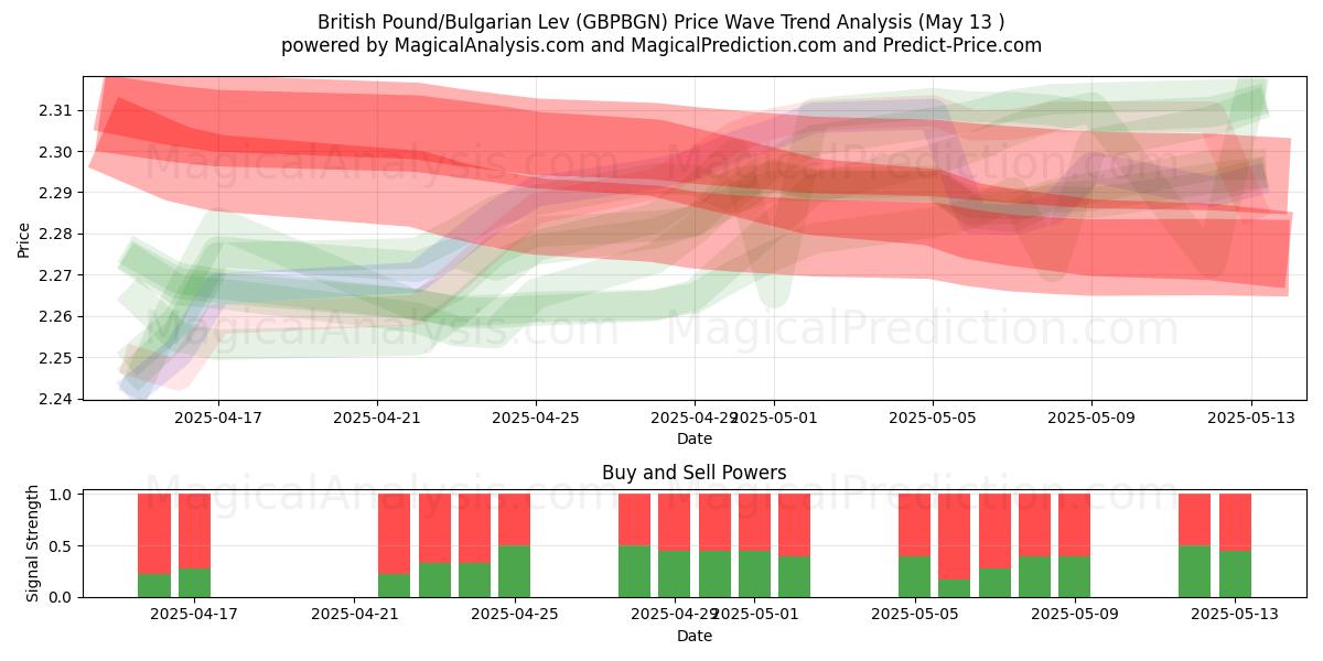  British Pound/Bulgarian Lev (GBPBGN) Support and Resistance area (13 May) 