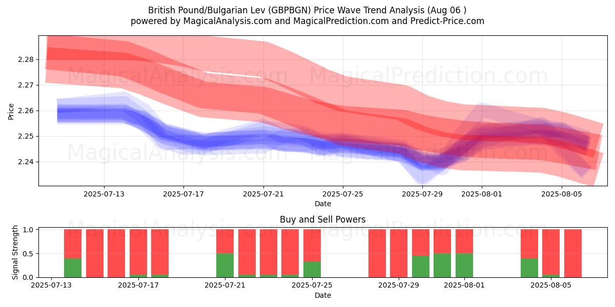  英镑/保加利亚列弗 (GBPBGN) Support and Resistance area (05 Aug) 
