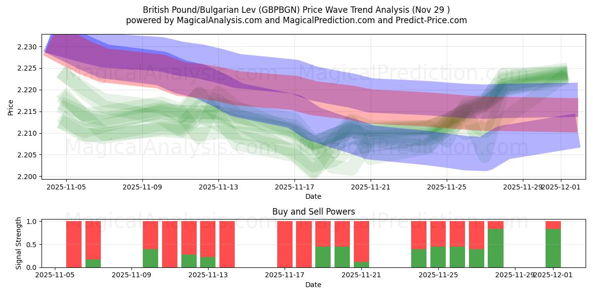  İngiliz Sterlini/Bulgar Levası (GBPBGN) Support and Resistance area (28 Nov) 