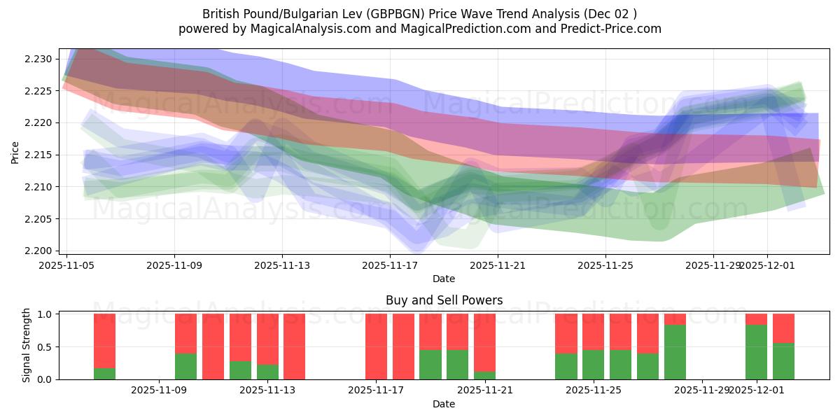 British Pound/Bulgarian Lev (GBPBGN) Support and Resistance area (01 Dec) 