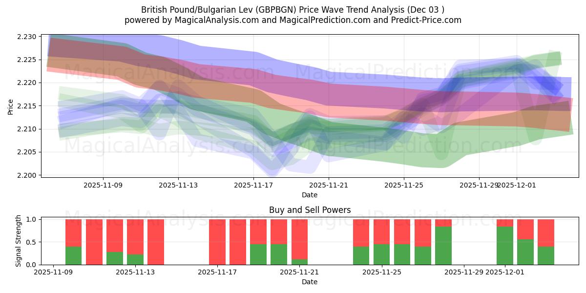  Sterlina britannica/Lev bulgaro (GBPBGN) Support and Resistance area (02 Dec) 