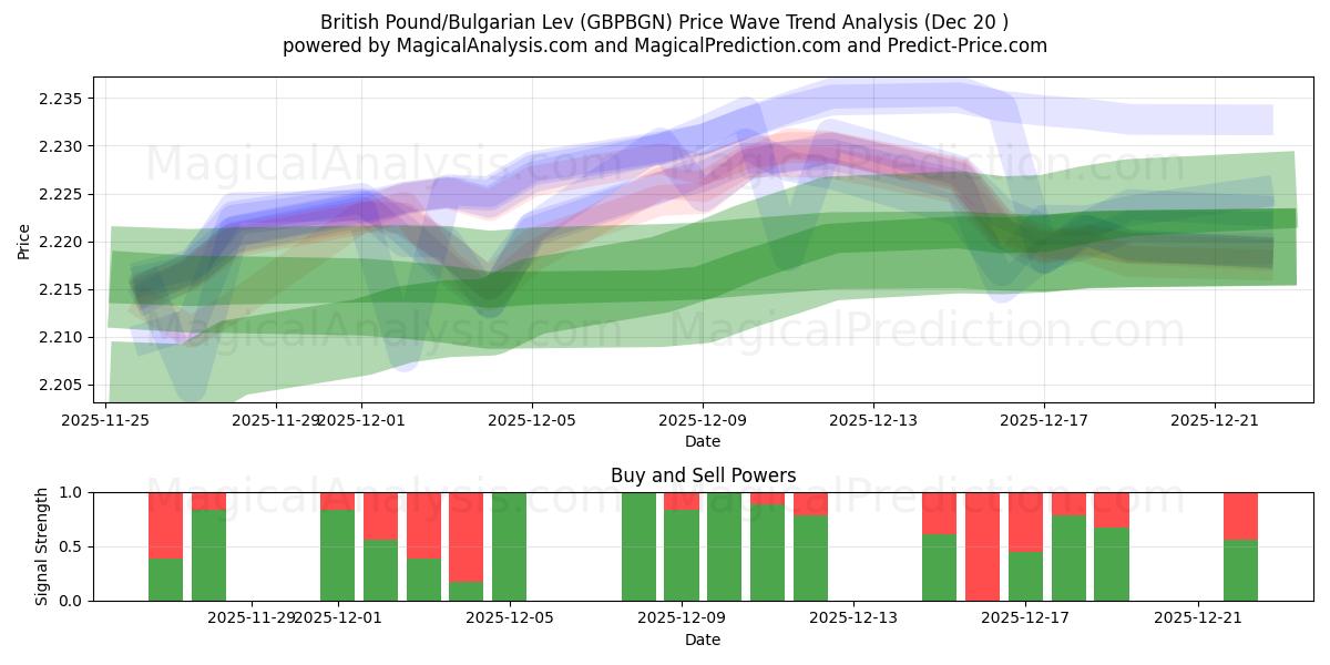  Britiske pund/bulgarske lev (GBPBGN) Support and Resistance area (19 Dec) 