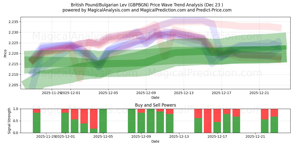  英镑/保加利亚列弗 (GBPBGN) Support and Resistance area (22 Dec) 