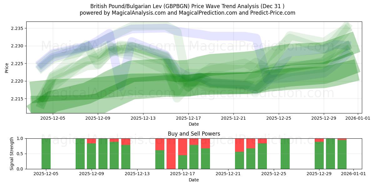  英国ポンド/ブルガリア・レフ (GBPBGN) Support and Resistance area (30 Dec) 