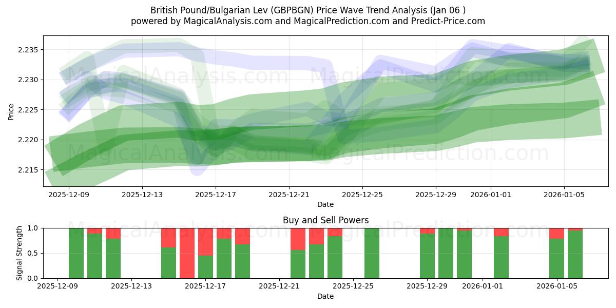  Sterlina britannica/Lev bulgaro (GBPBGN) Support and Resistance area (05 Jan) 