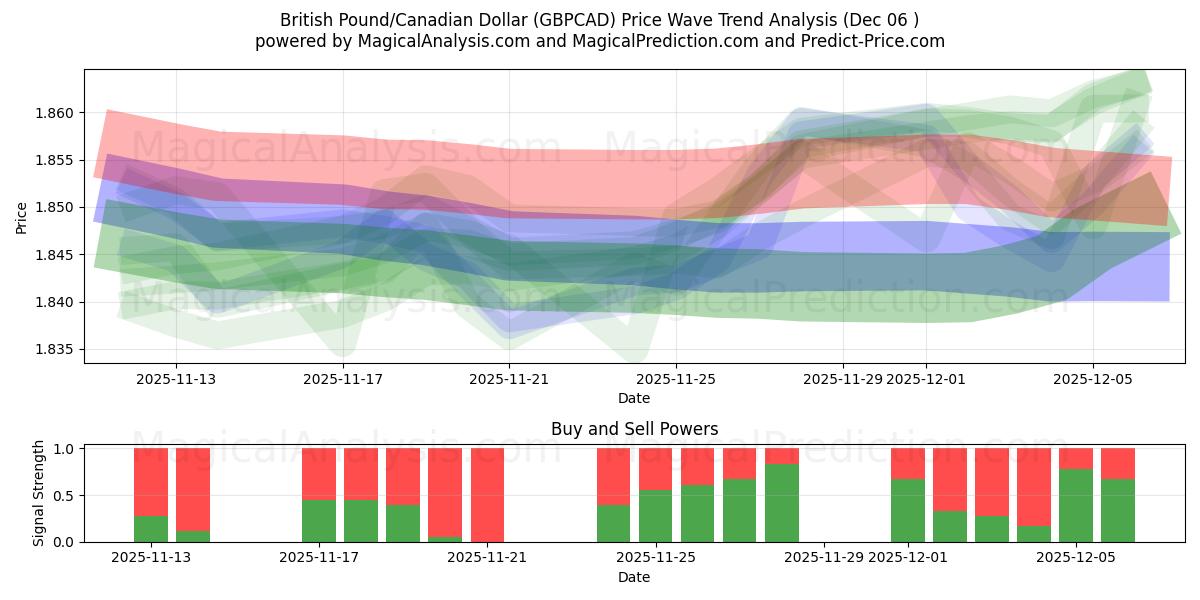  Libra esterlina/Dólar canadiense (GBPCAD) Support and Resistance area (05 Dec) 