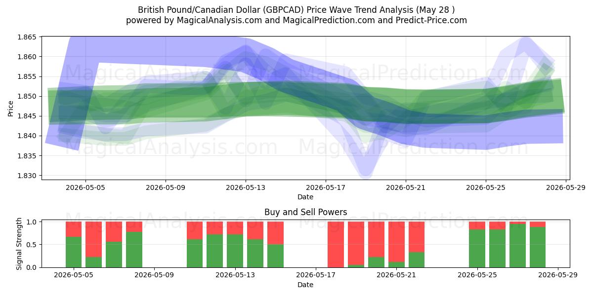  İngiliz Sterlini/Kanada Doları (GBPCAD) Support and Resistance area (27 May) 