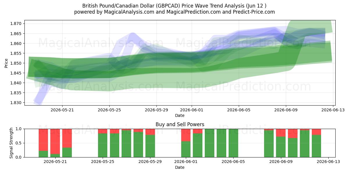  British Pound/Canadian Dollar (GBPCAD) Support and Resistance area (11 Jun) 