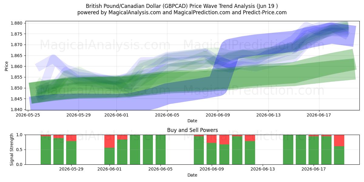  الجنيه الاسترليني/الدولار الكندي (GBPCAD) Support and Resistance area (18 Jun) 