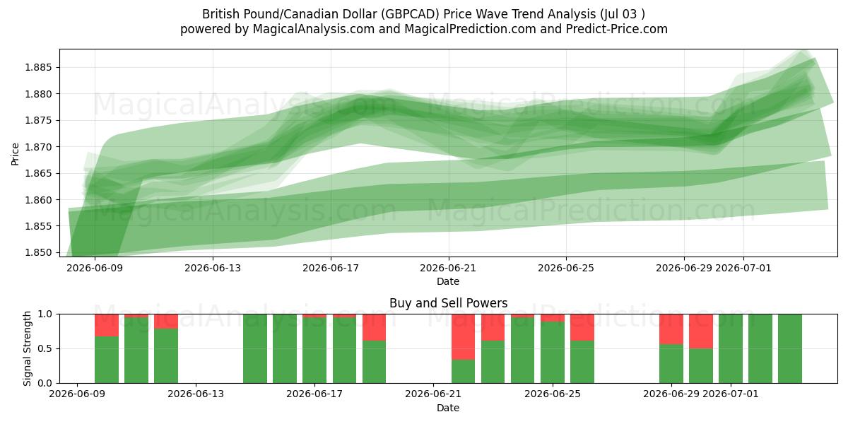  British Pound/Canadian Dollar (GBPCAD) Support and Resistance area (02 Jul) 