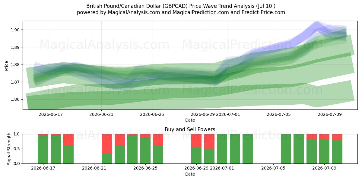 پوند انگلیس / دلار کانادا (GBPCAD) Support and Resistance area (09 Jul) 