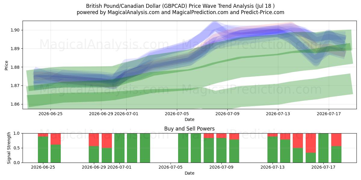  Britiske Pund/Canadiske Dollar (GBPCAD) Support and Resistance area (17 Jul) 