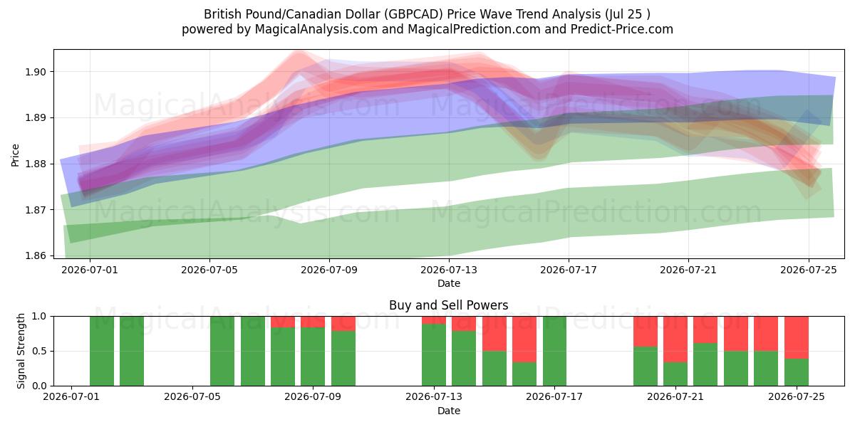  British Pound/Canadian Dollar (GBPCAD) Support and Resistance area (24 Jul) 