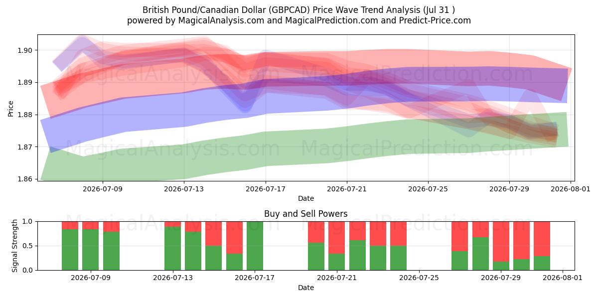  پوند انگلیس / دلار کانادا (GBPCAD) Support and Resistance area (30 Jul) 