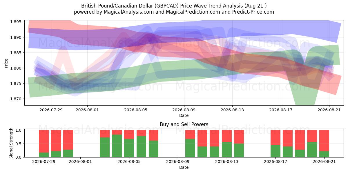  پوند انگلیس / دلار کانادا (GBPCAD) Support and Resistance area (20 Aug) 