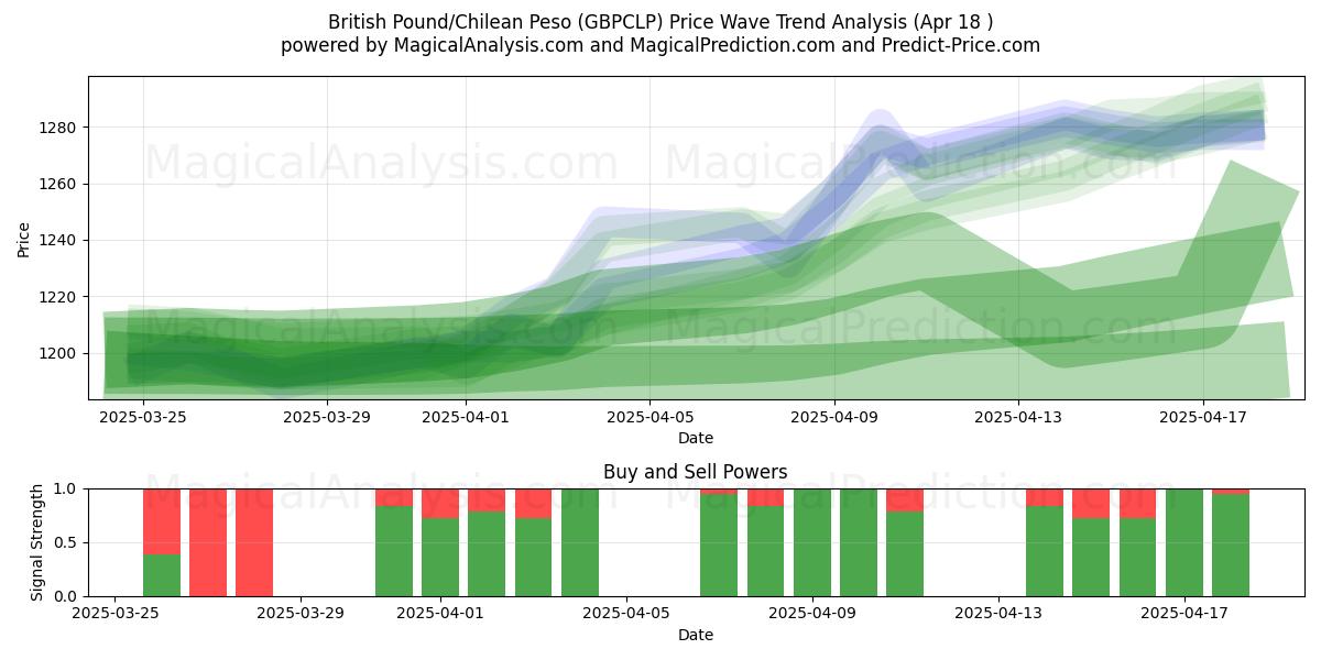 British Pound/Chilean Peso (GBPCLP) Support and Resistance area (18 Apr) British Pound/Chilean Peso (GBPCLP) Support and Resistance area (18 Apr)