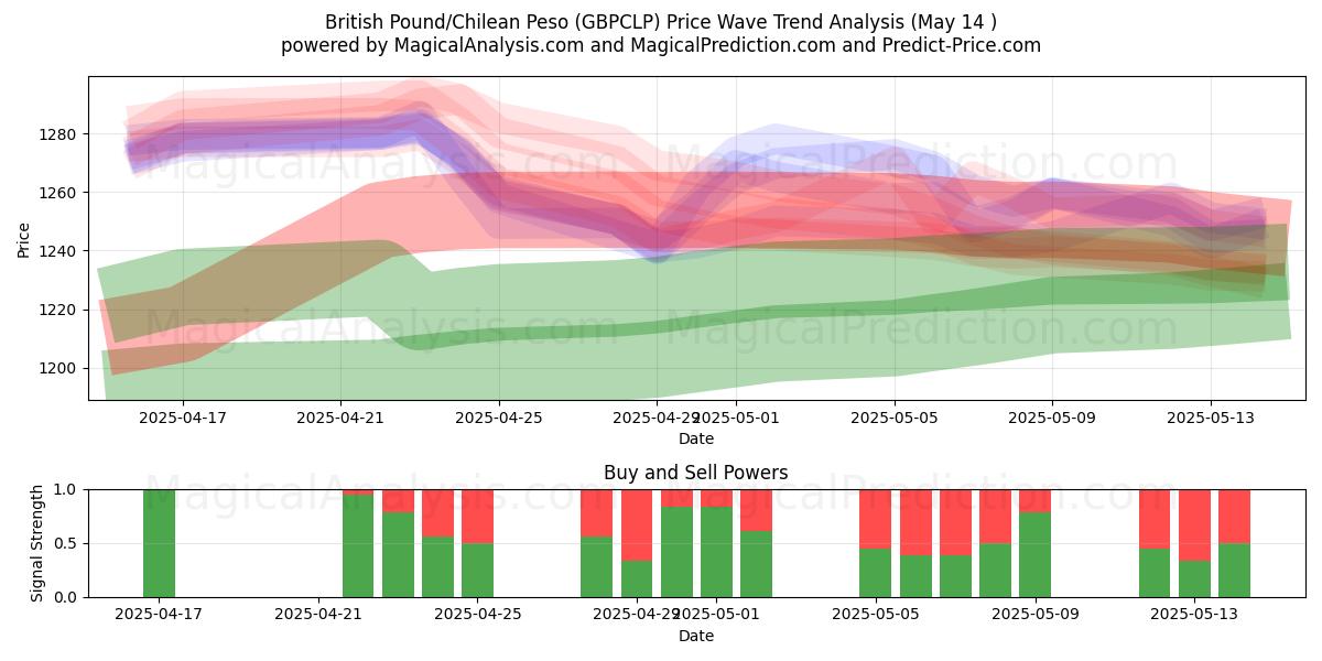  Englannin punta / Chilen peso (GBPCLP) Support and Resistance area (14 May) 