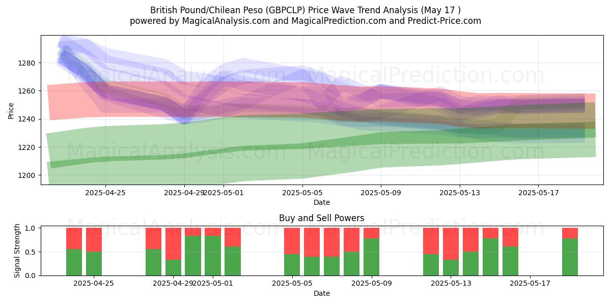  Englannin punta / Chilen peso (GBPCLP) Support and Resistance area (17 May) 