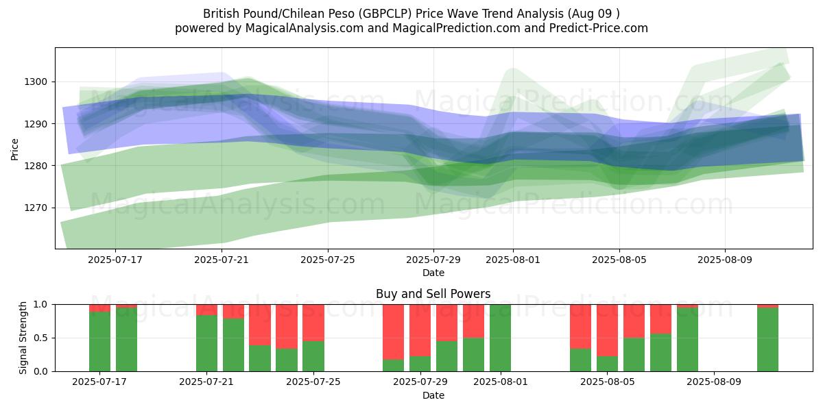 ब्रिटिश पाउंड/चिली पेसो (GBPCLP) Support and Resistance area (07 Aug) 