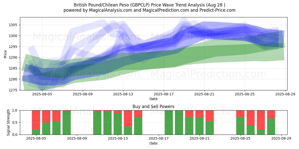  Brittiskt pund/chilensk peso (GBPCLP) Support and Resistance area (27 Aug) 