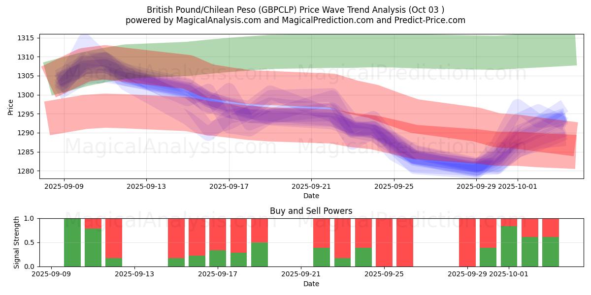  پوند انگلیس/پسو شیلی (GBPCLP) Support and Resistance area (02 Oct) 
