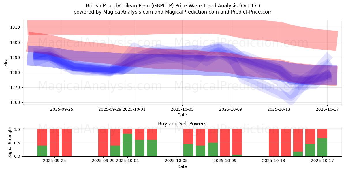 英国ポンド/チリペソ (GBPCLP) Support and Resistance area (16 Oct) 英国ポンド/チリペソ (GBPCLP) Support and Resistance area (16 Oct)