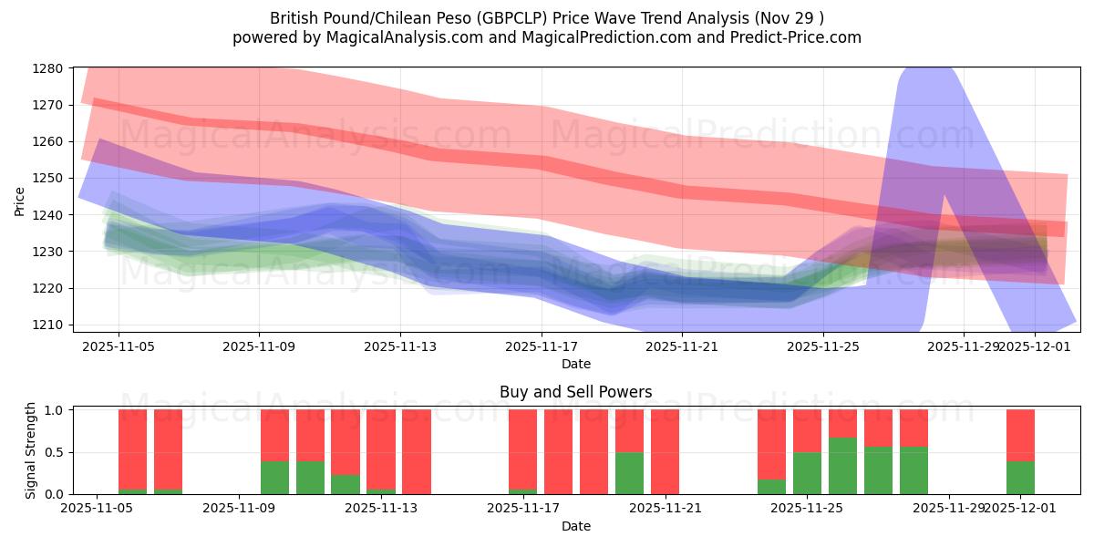  Brittiskt pund/chilensk peso (GBPCLP) Support and Resistance area (28 Nov) 