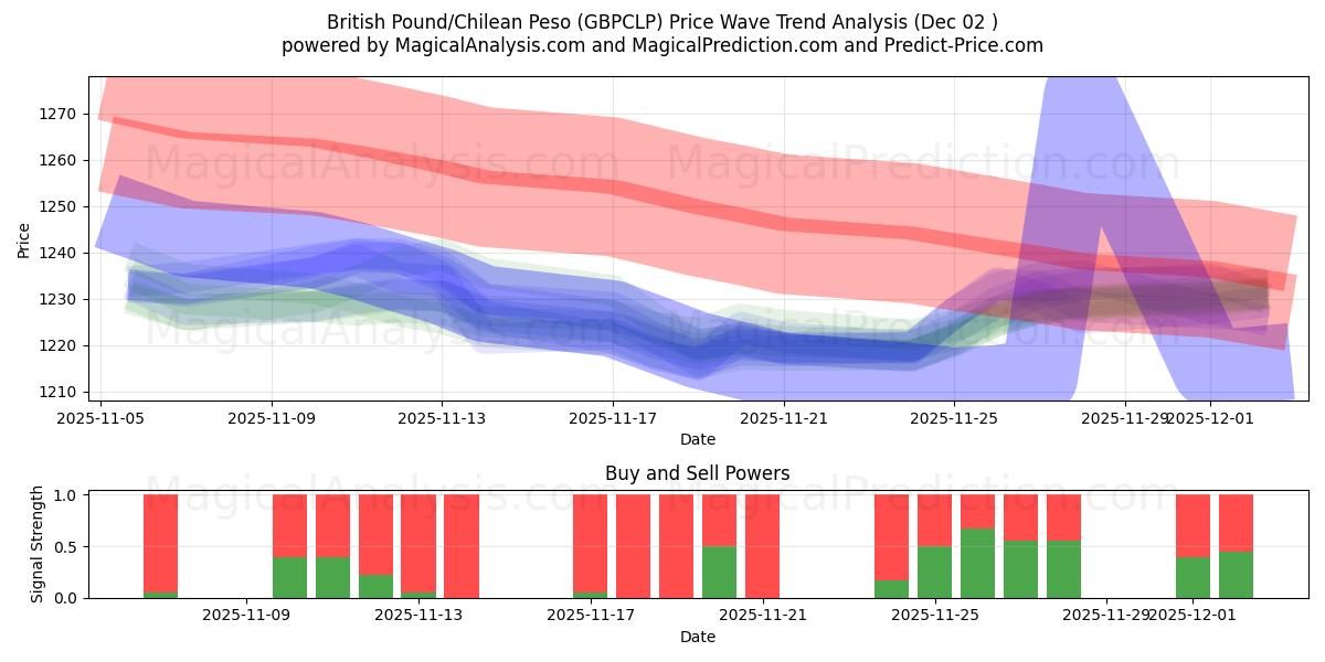  Brits pond/Chileense peso (GBPCLP) Support and Resistance area (01 Dec) 
