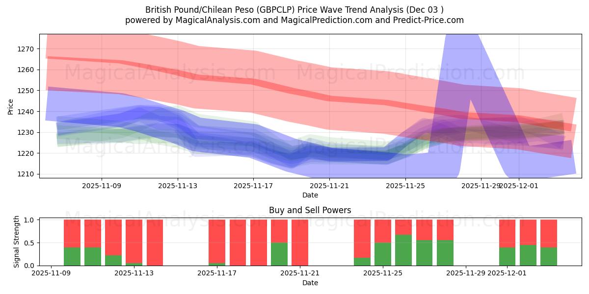  British Pound/Chilean Peso (GBPCLP) Support and Resistance area (02 Dec) 