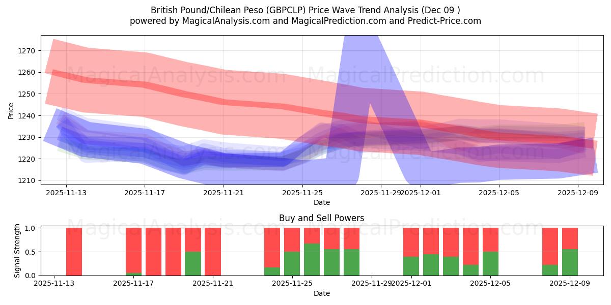  Sterlina britannica/Peso cileno (GBPCLP) Support and Resistance area (08 Dec) 