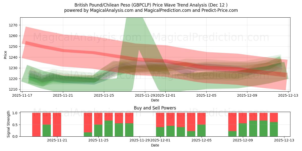  Libra Esterlina/Peso Chileno (GBPCLP) Support and Resistance area (11 Dec) 