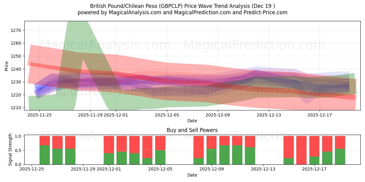  Brittiskt pund/chilensk peso (GBPCLP) Support and Resistance area (18 Dec) 