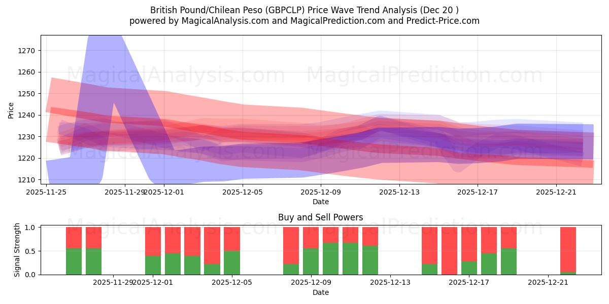  Британский фунт/Чилийское песо (GBPCLP) Support and Resistance area (19 Dec) 