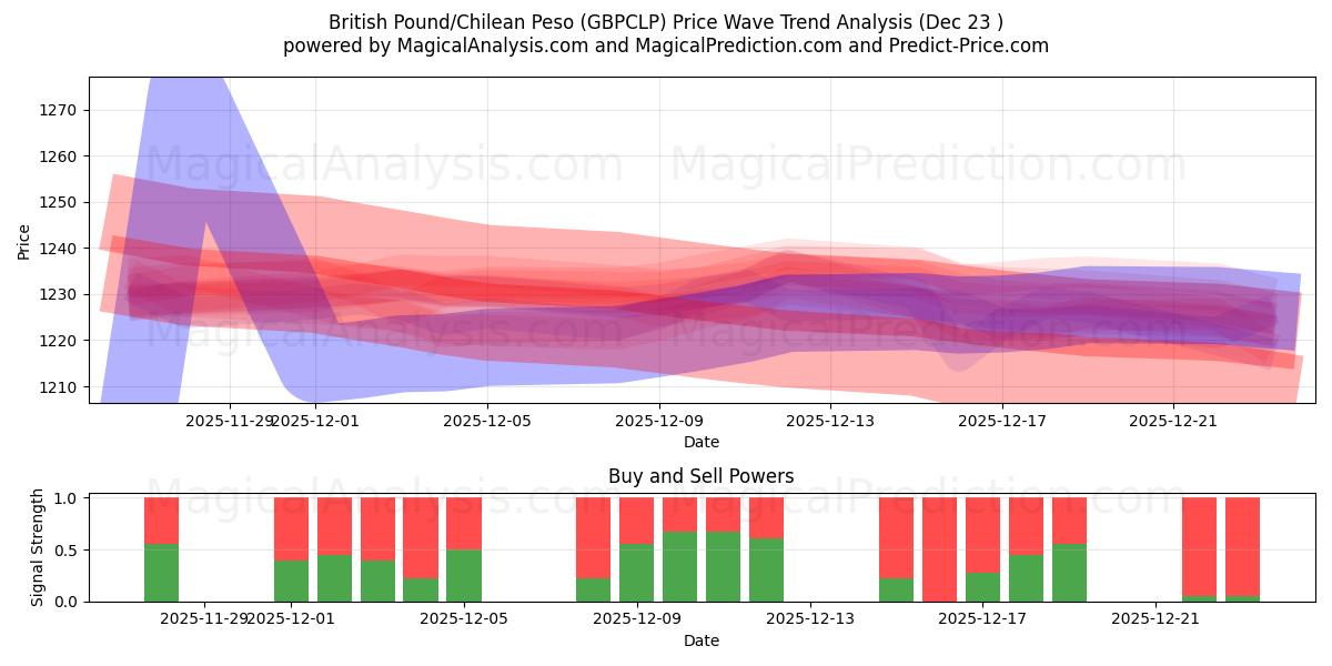  پوند انگلیس/پسو شیلی (GBPCLP) Support and Resistance area (22 Dec) 