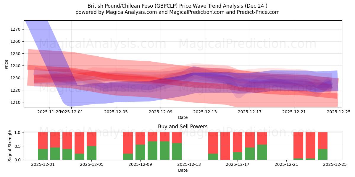  Britisk pund/chilensk peso (GBPCLP) Support and Resistance area (23 Dec) 