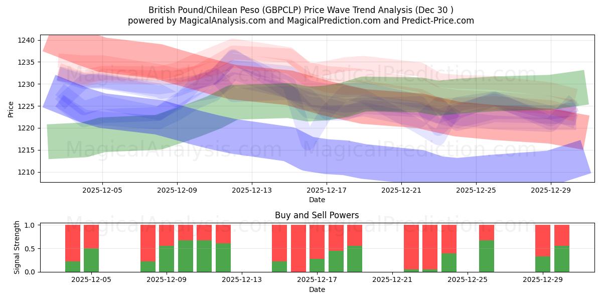  Sterlina britannica/Peso cileno (GBPCLP) Support and Resistance area (29 Dec) 