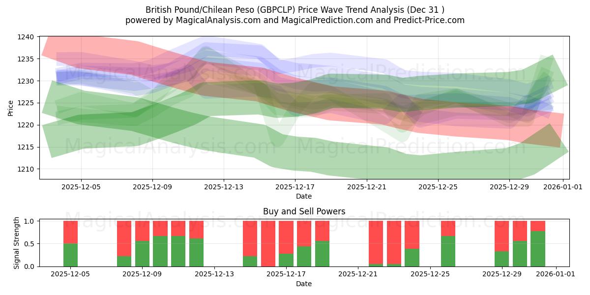  Libra Esterlina/Peso Chileno (GBPCLP) Support and Resistance area (30 Dec) 