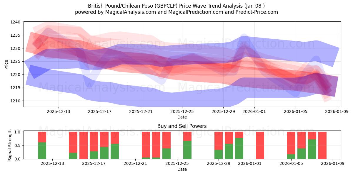  Libra Esterlina/Peso Chileno (GBPCLP) Support and Resistance area (07 Jan) 