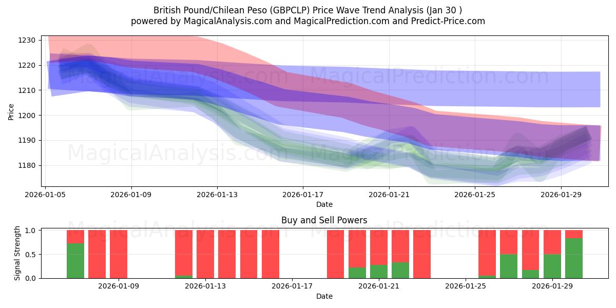  Британский фунт/Чилийское песо (GBPCLP) Support and Resistance area (29 Jan) 