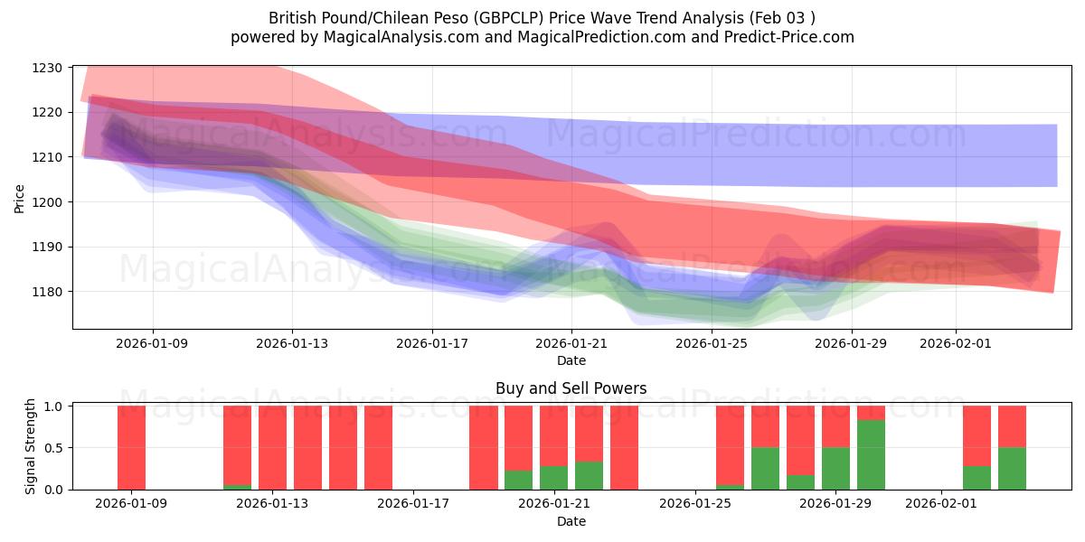  Brittiskt pund/chilensk peso (GBPCLP) Support and Resistance area (02 Feb) 