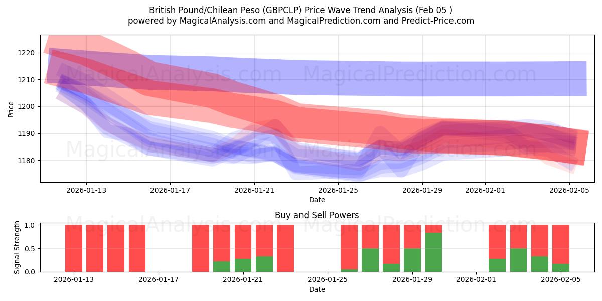  英镑/智利比索 (GBPCLP) Support and Resistance area (03 Feb) 