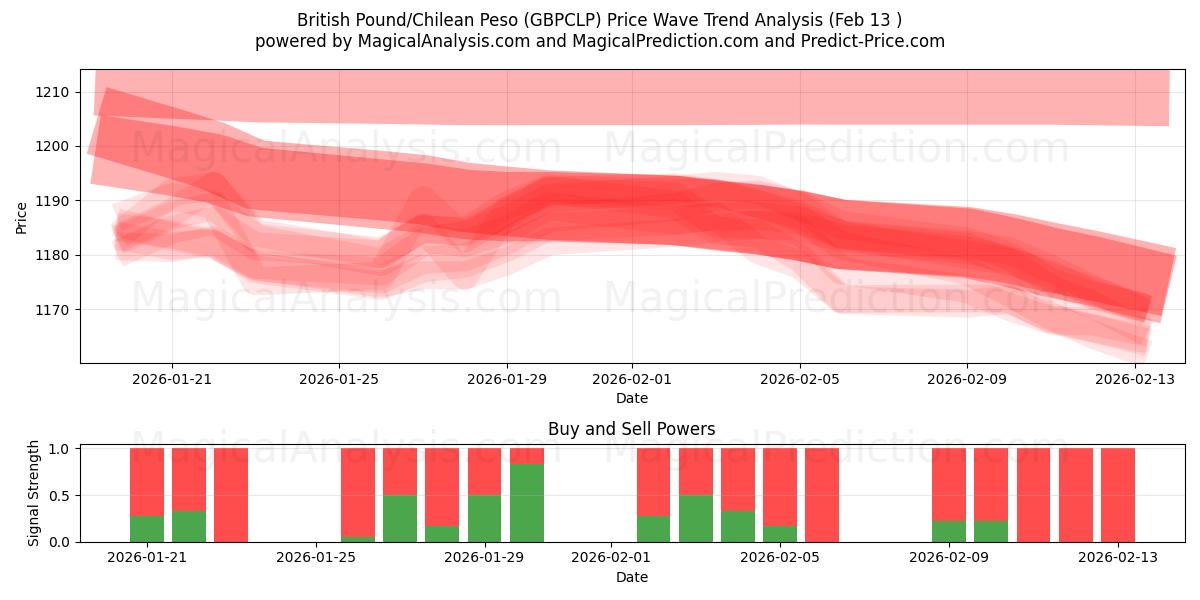  Sterlina britannica/Peso cileno (GBPCLP) Support and Resistance area (12 Feb) 